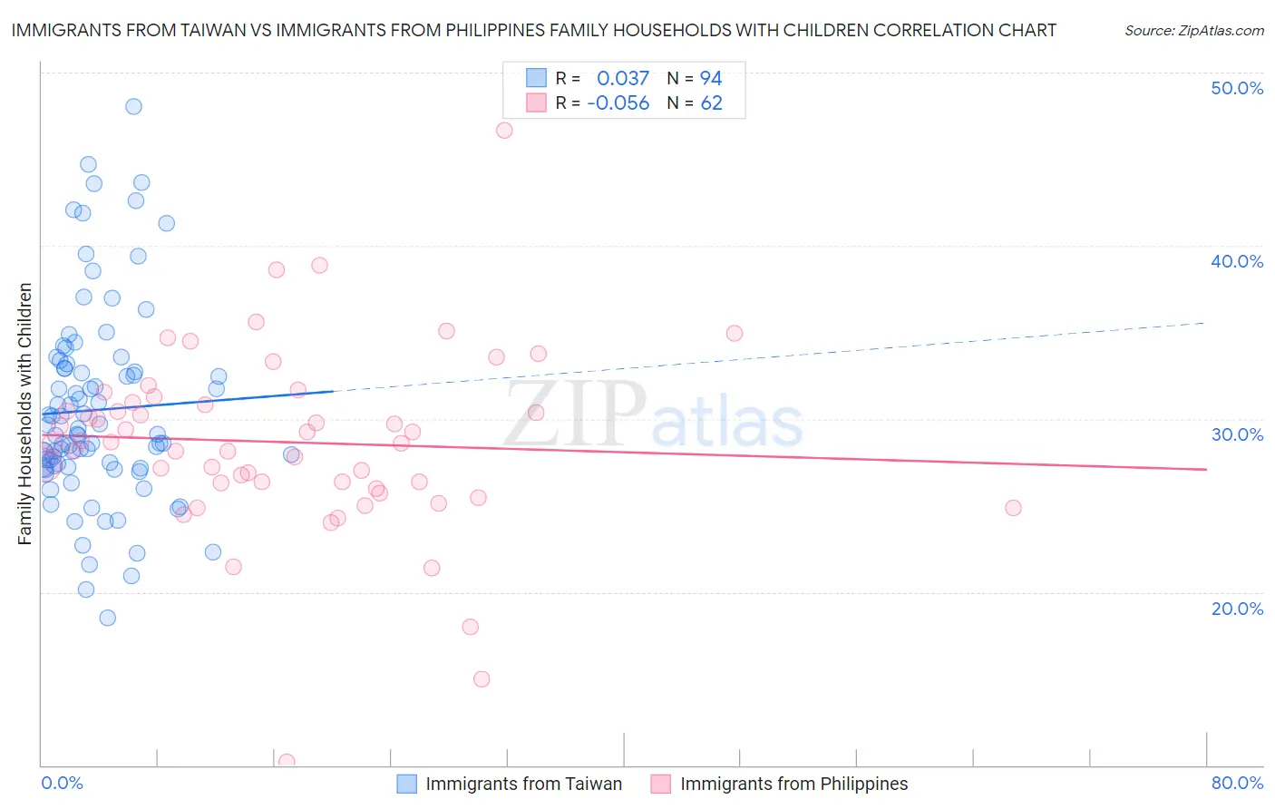 Immigrants from Taiwan vs Immigrants from Philippines Family Households with Children