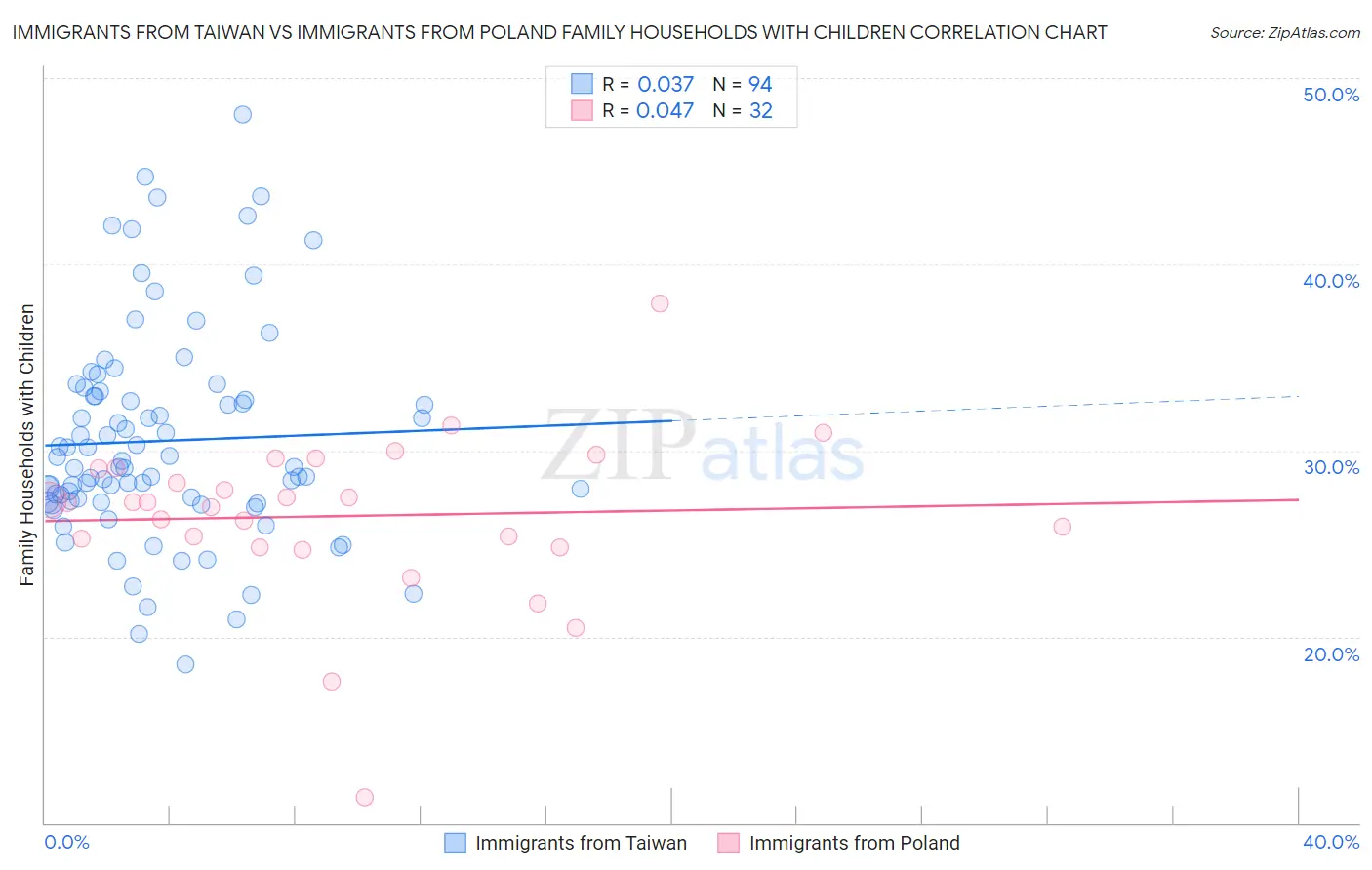 Immigrants from Taiwan vs Immigrants from Poland Family Households with Children