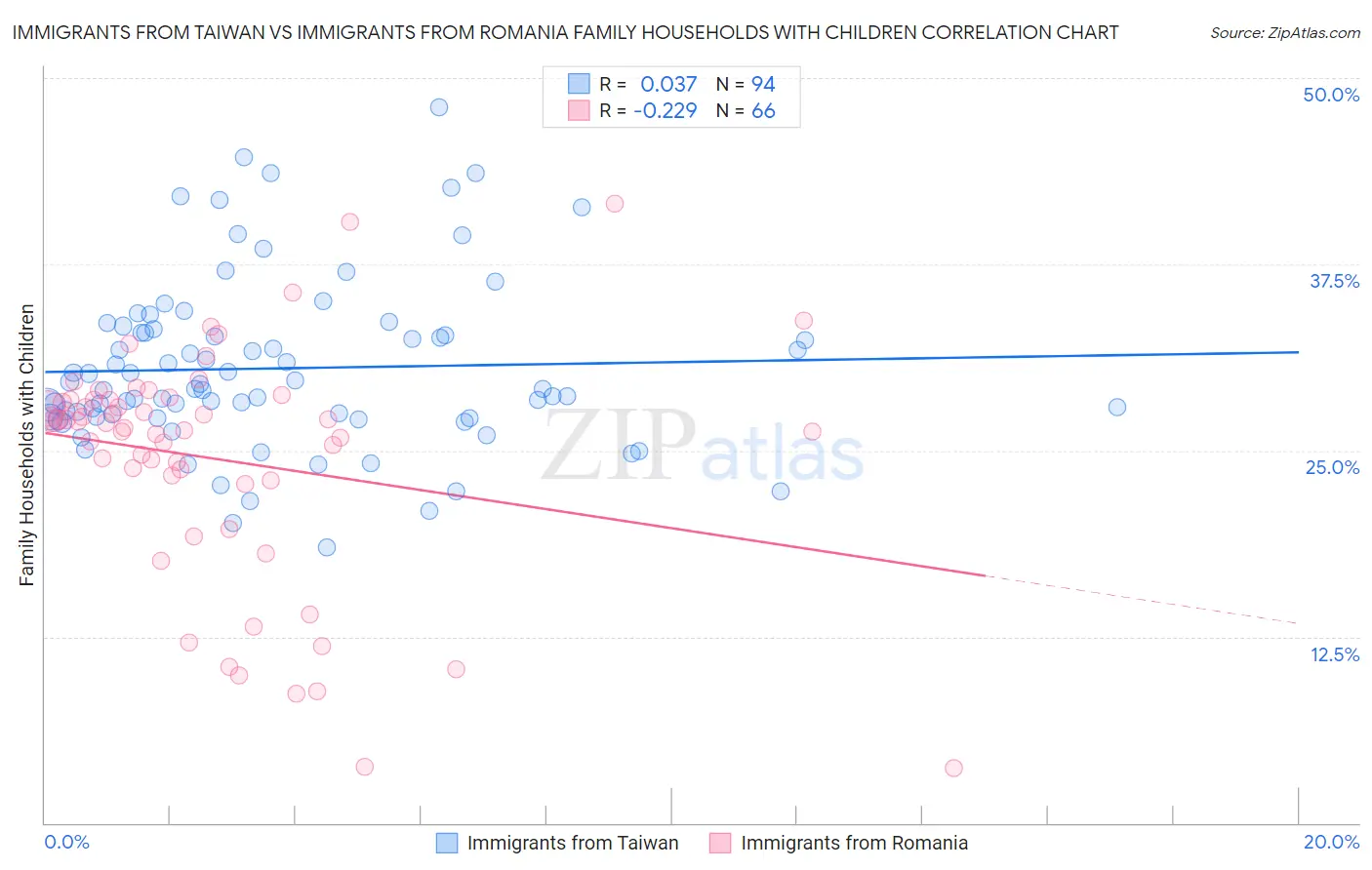 Immigrants from Taiwan vs Immigrants from Romania Family Households with Children