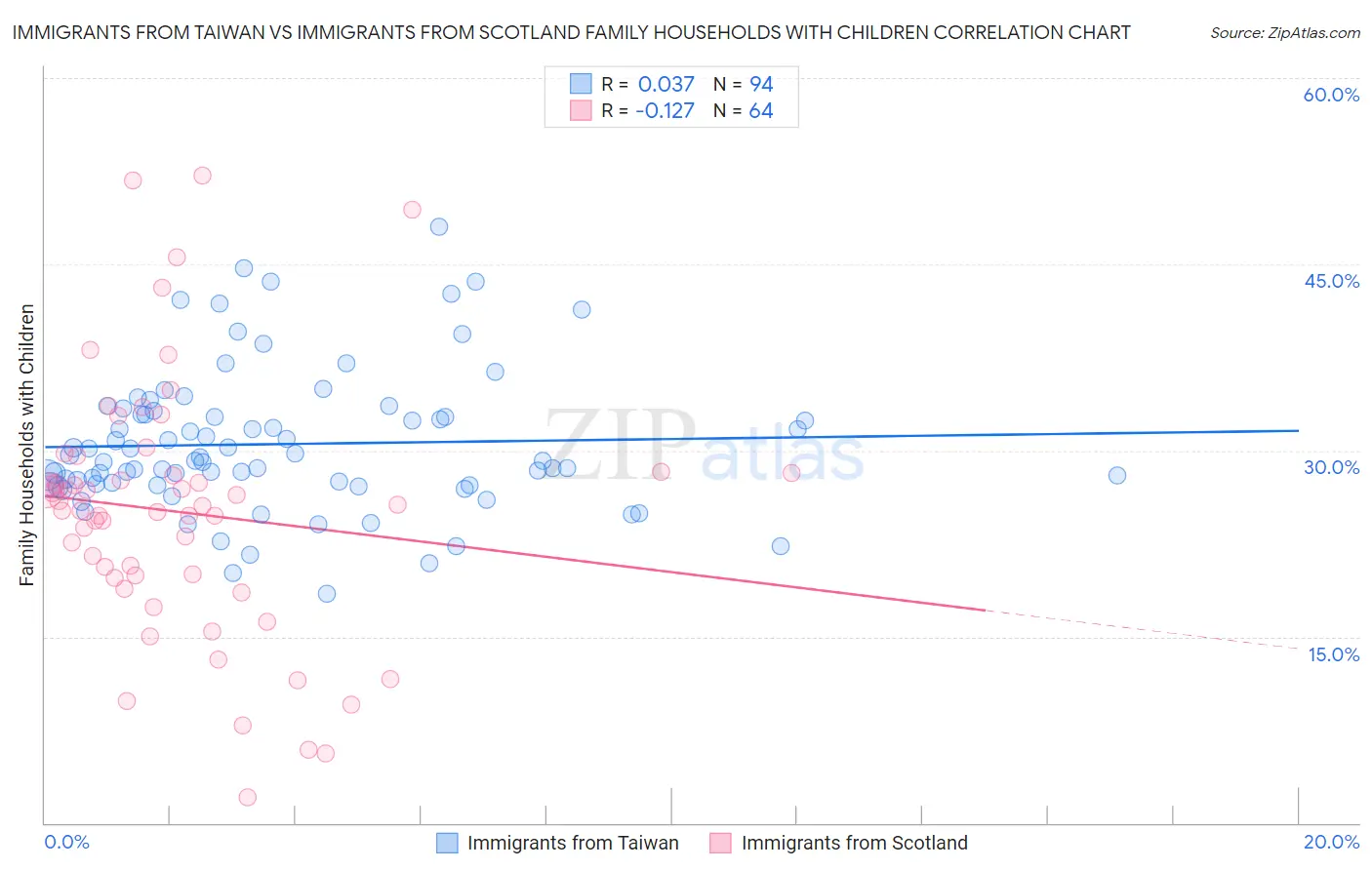 Immigrants from Taiwan vs Immigrants from Scotland Family Households with Children