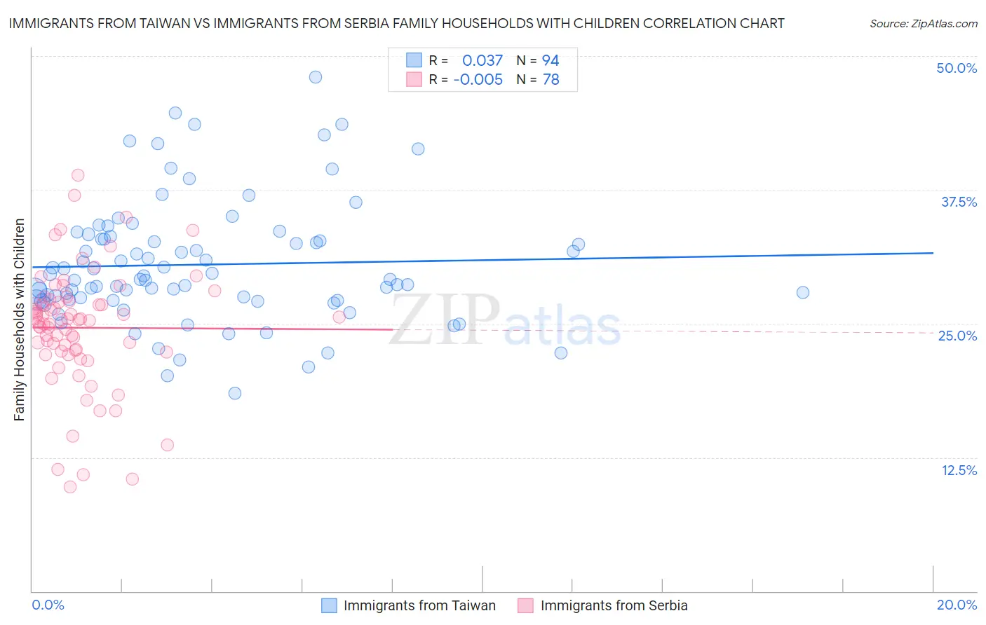Immigrants from Taiwan vs Immigrants from Serbia Family Households with Children