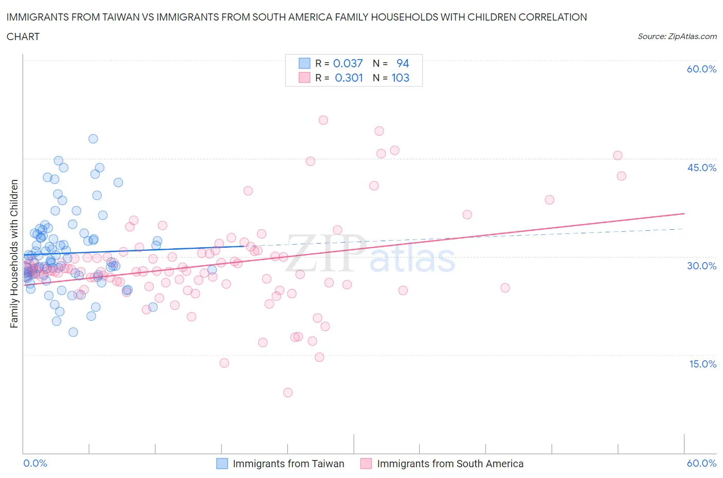 Immigrants from Taiwan vs Immigrants from South America Family Households with Children