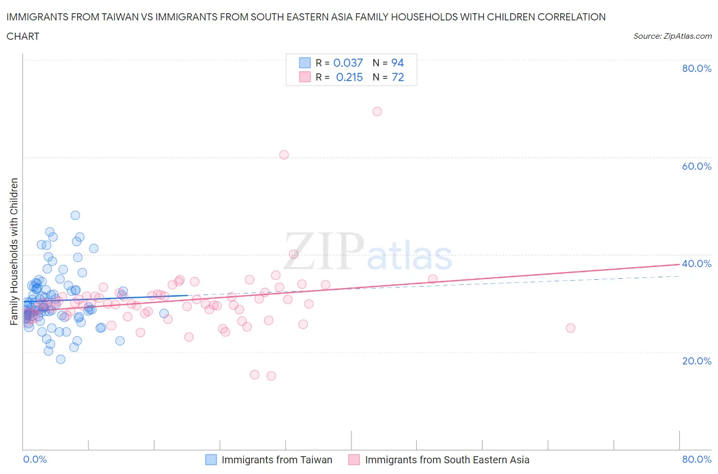 Immigrants from Taiwan vs Immigrants from South Eastern Asia Family Households with Children