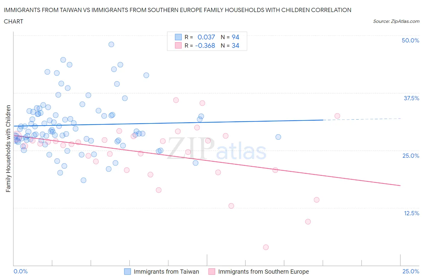 Immigrants from Taiwan vs Immigrants from Southern Europe Family Households with Children