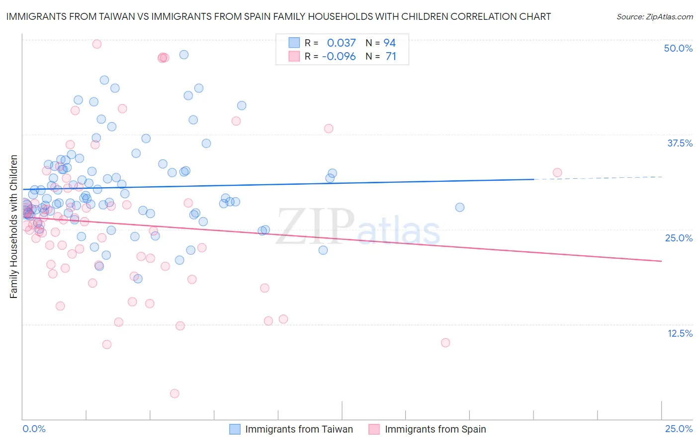 Immigrants from Taiwan vs Immigrants from Spain Family Households with Children