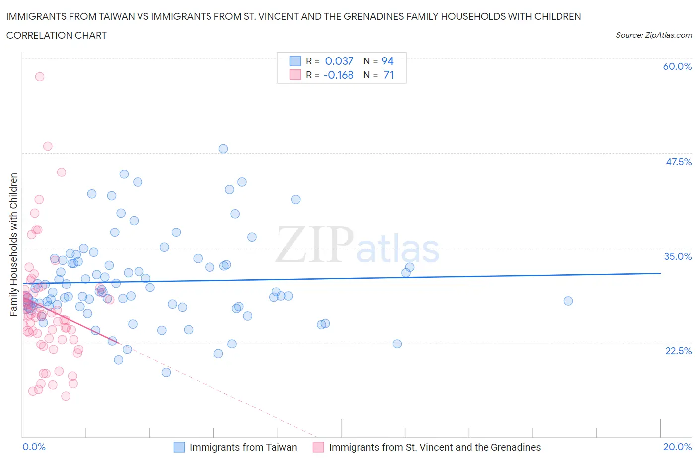 Immigrants from Taiwan vs Immigrants from St. Vincent and the Grenadines Family Households with Children