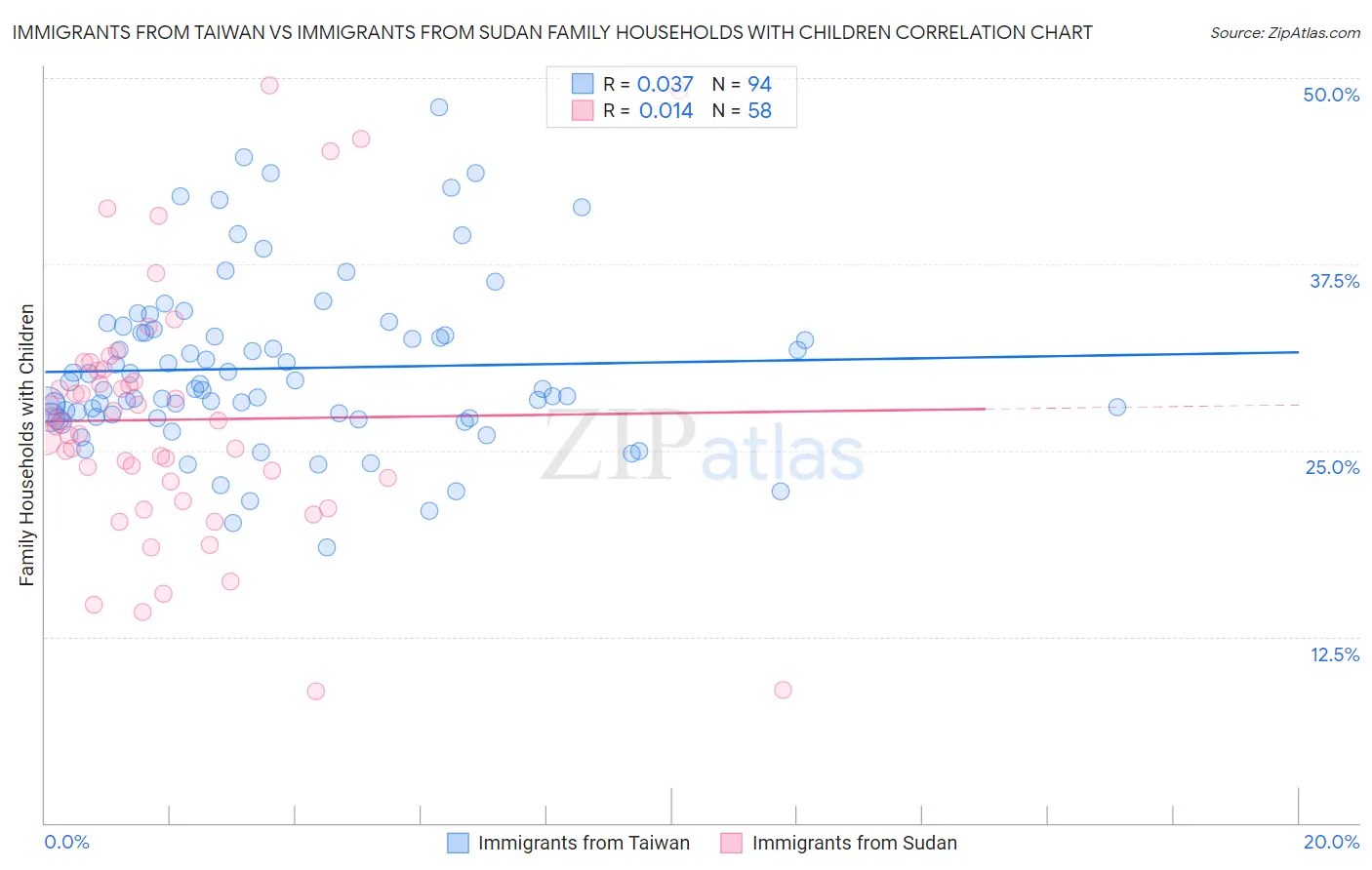 Immigrants from Taiwan vs Immigrants from Sudan Family Households with Children