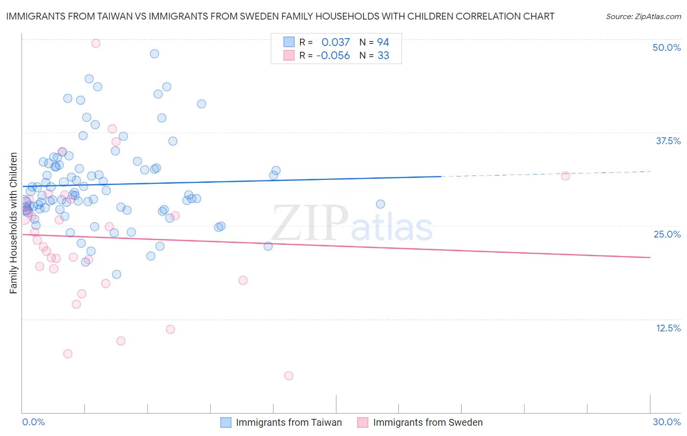 Immigrants from Taiwan vs Immigrants from Sweden Family Households with Children