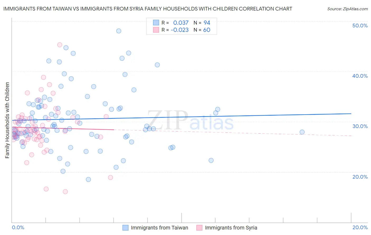 Immigrants from Taiwan vs Immigrants from Syria Family Households with Children