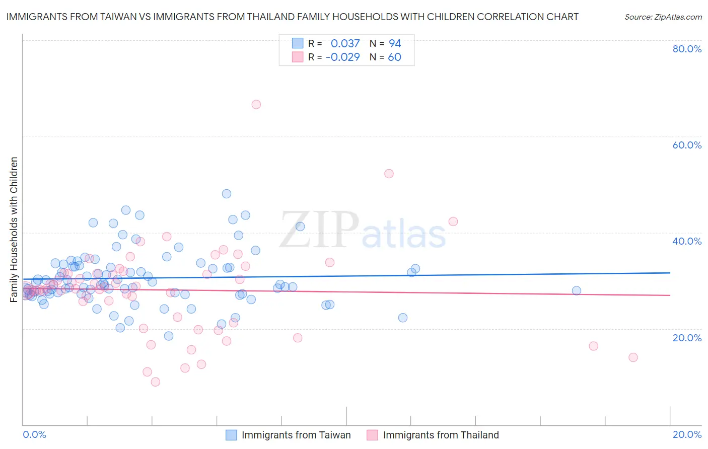 Immigrants from Taiwan vs Immigrants from Thailand Family Households with Children