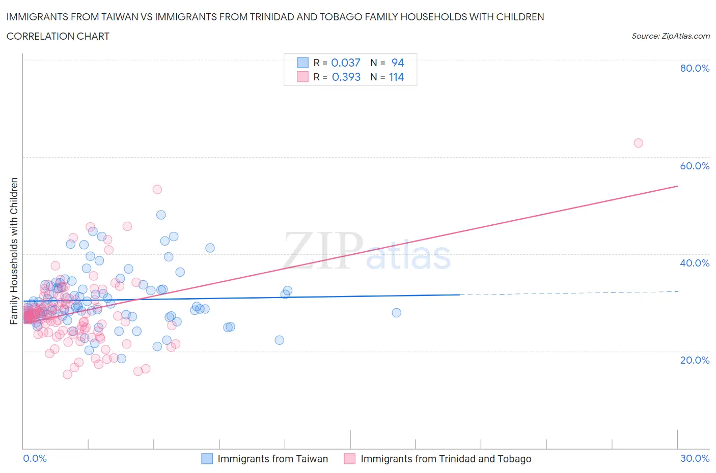 Immigrants from Taiwan vs Immigrants from Trinidad and Tobago Family Households with Children