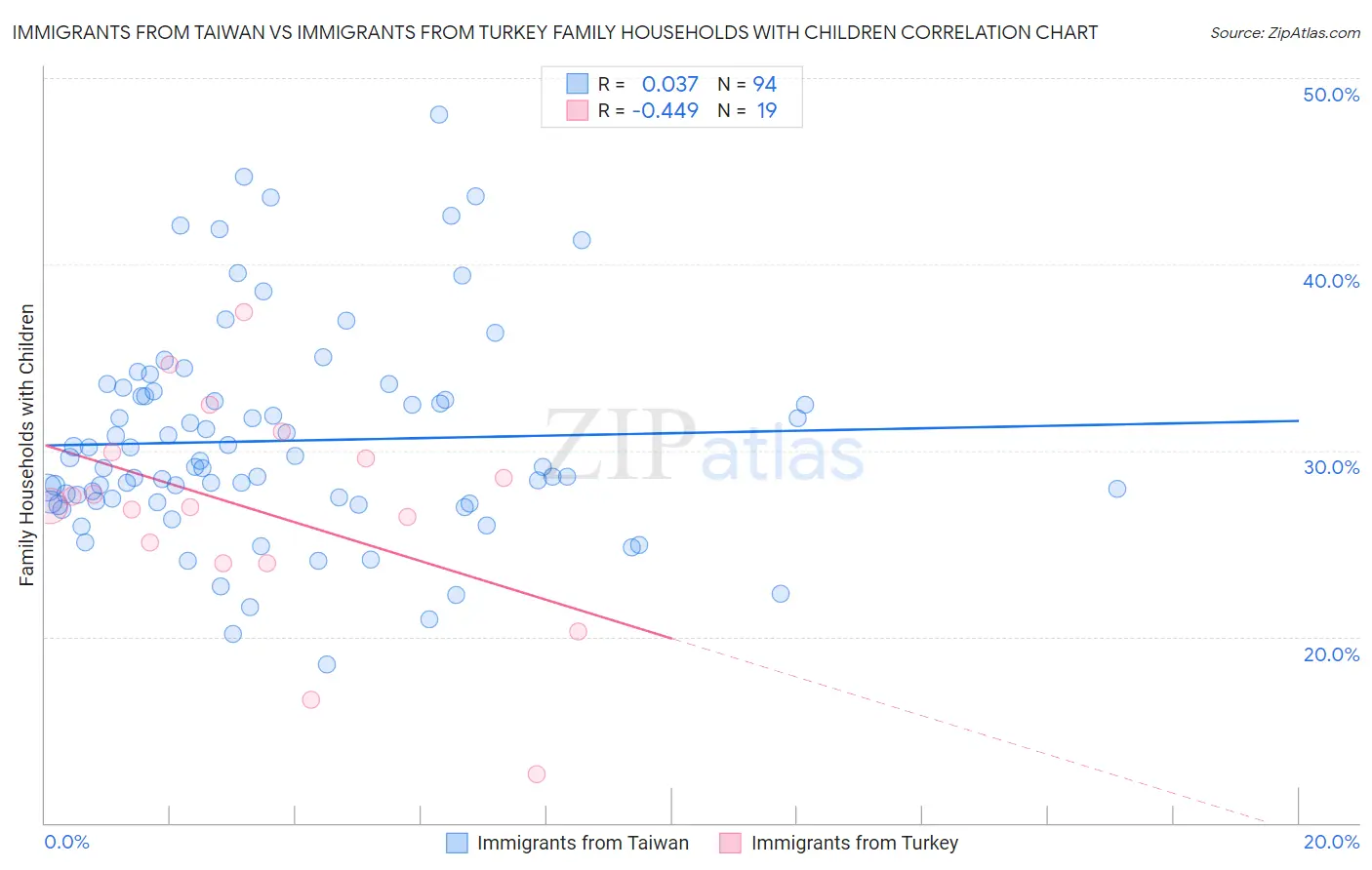 Immigrants from Taiwan vs Immigrants from Turkey Family Households with Children