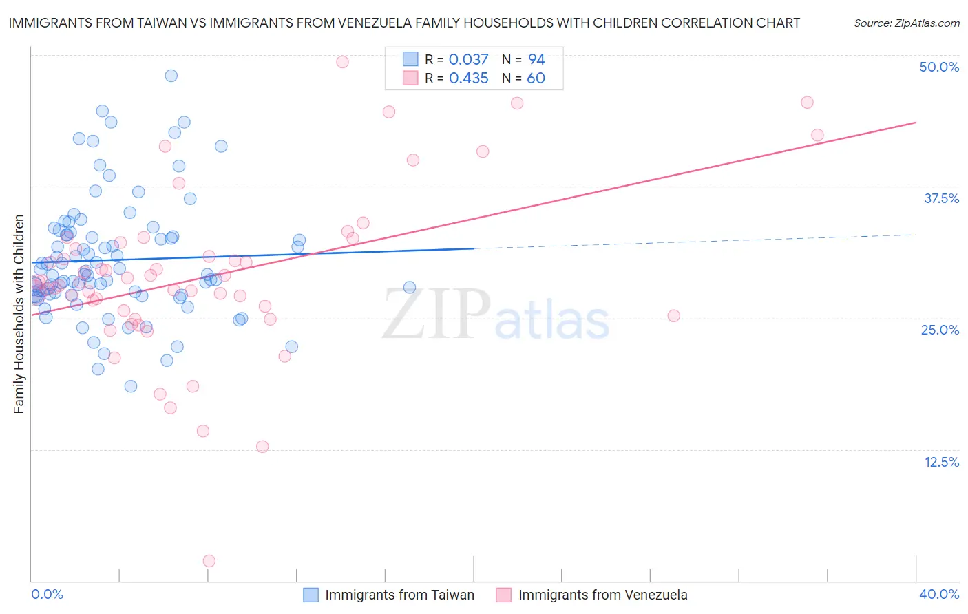 Immigrants from Taiwan vs Immigrants from Venezuela Family Households with Children