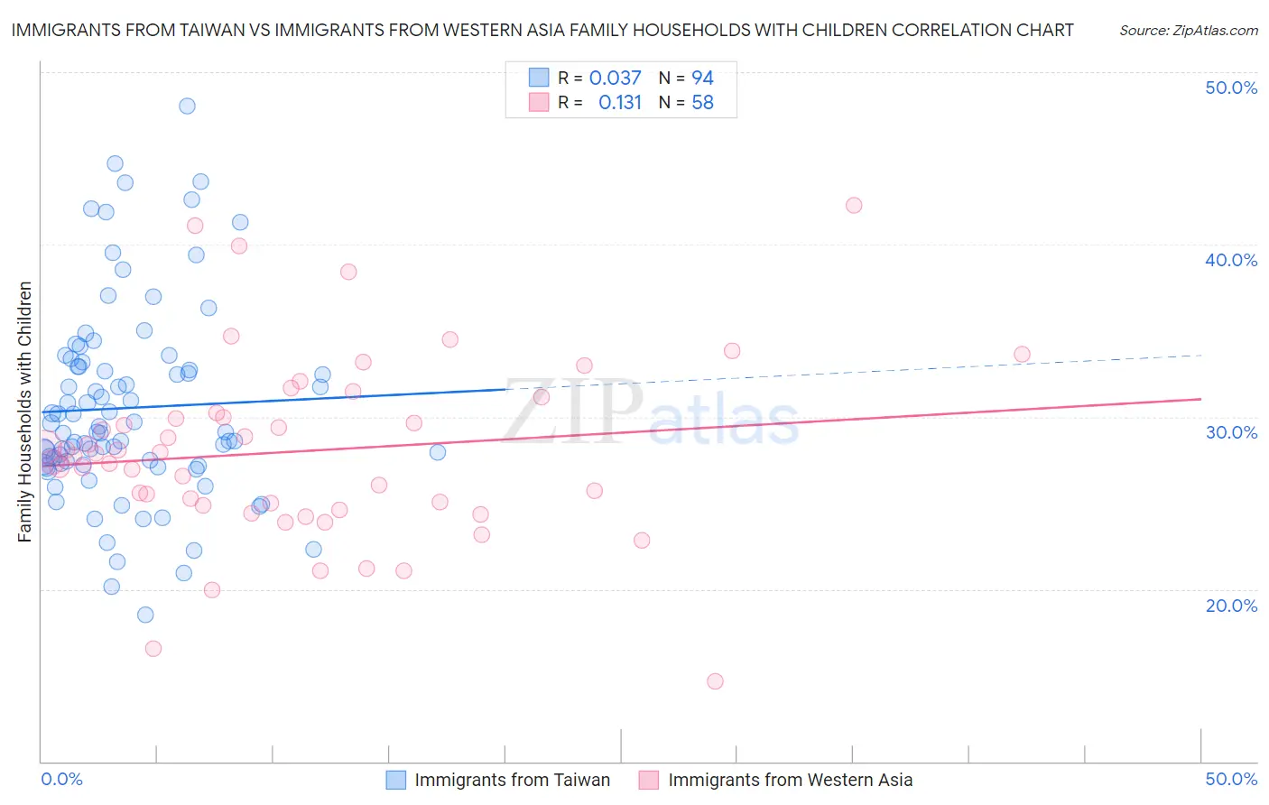 Immigrants from Taiwan vs Immigrants from Western Asia Family Households with Children