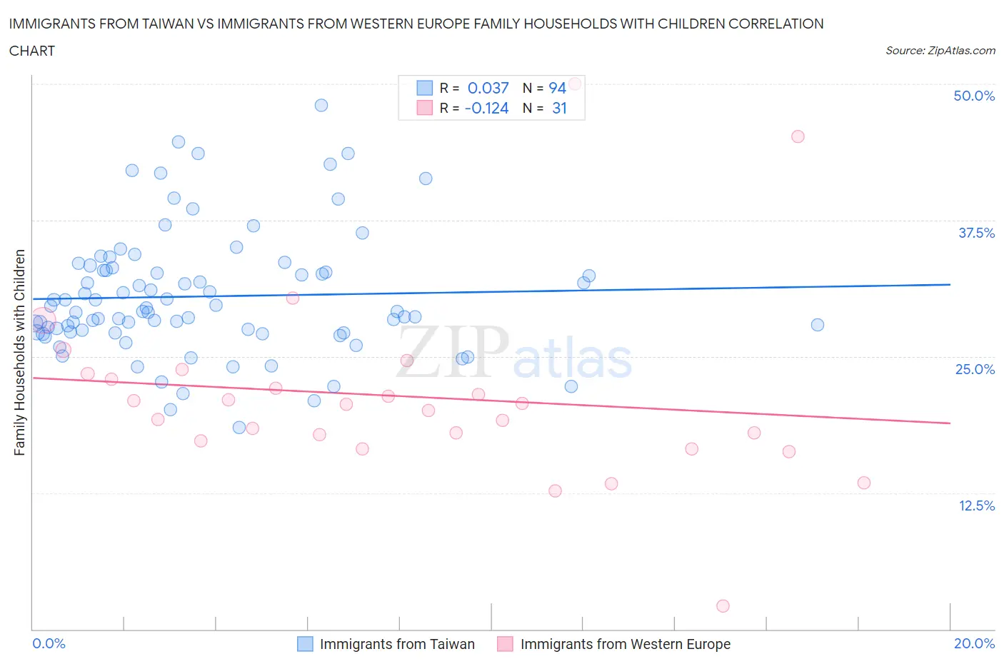 Immigrants from Taiwan vs Immigrants from Western Europe Family Households with Children