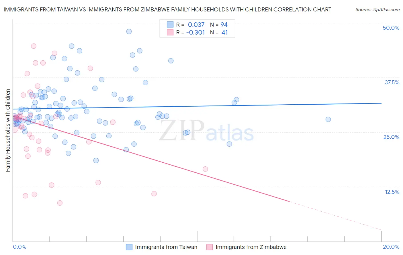 Immigrants from Taiwan vs Immigrants from Zimbabwe Family Households with Children