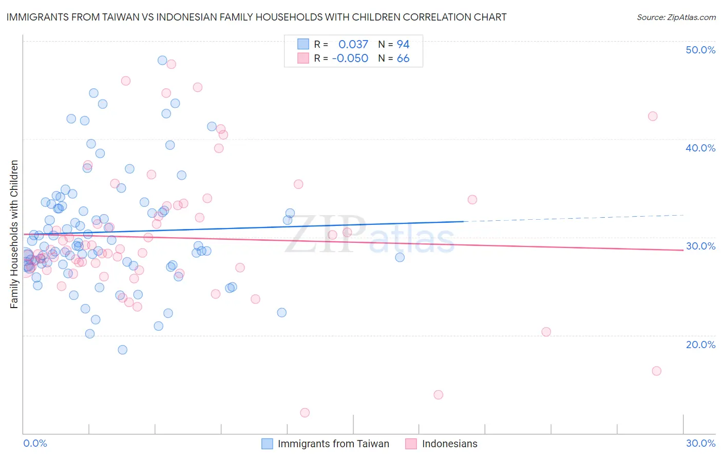 Immigrants from Taiwan vs Indonesian Family Households with Children