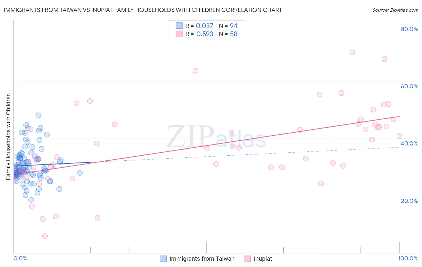 Immigrants from Taiwan vs Inupiat Family Households with Children