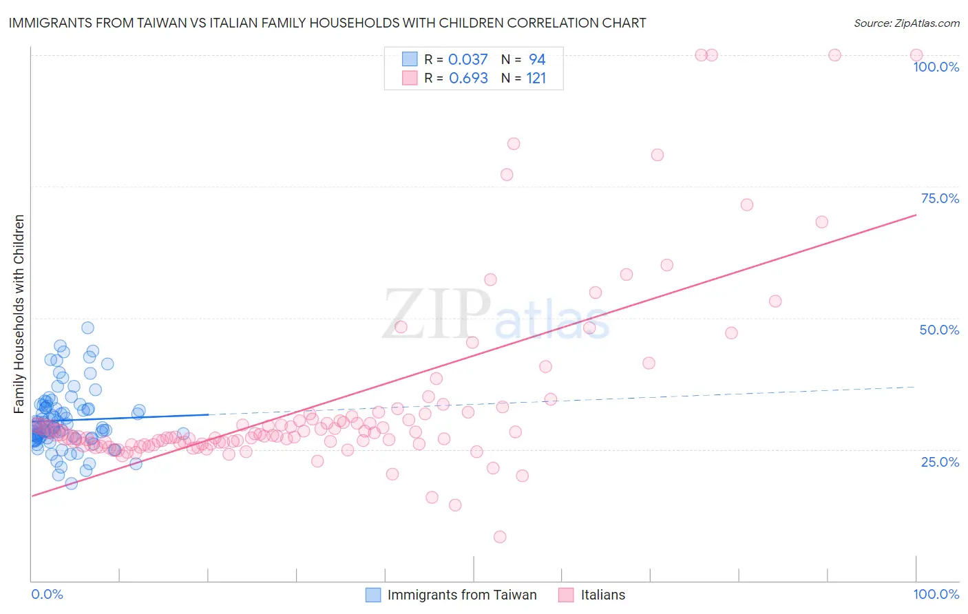 Immigrants from Taiwan vs Italian Family Households with Children