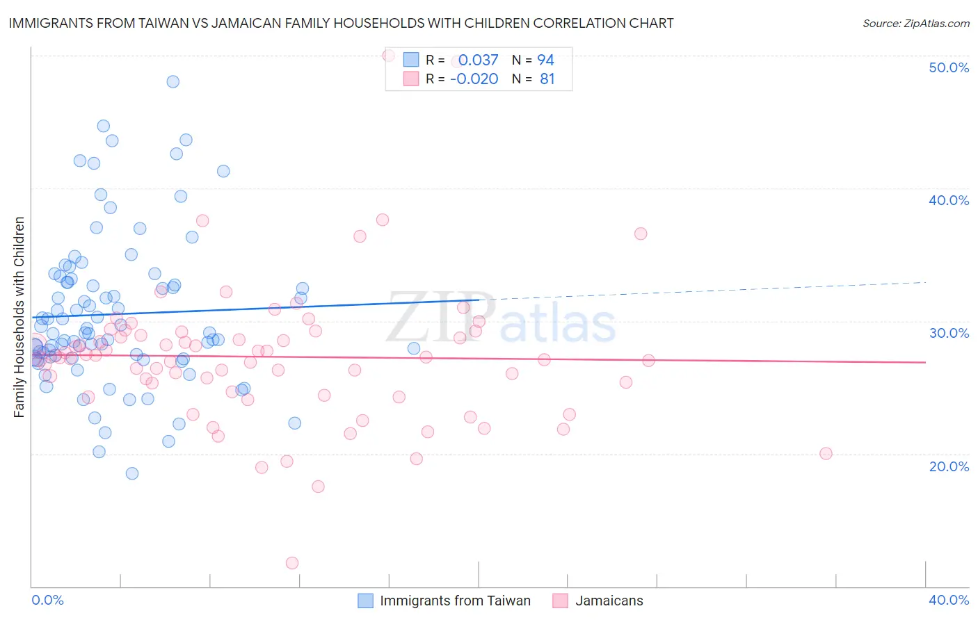Immigrants from Taiwan vs Jamaican Family Households with Children