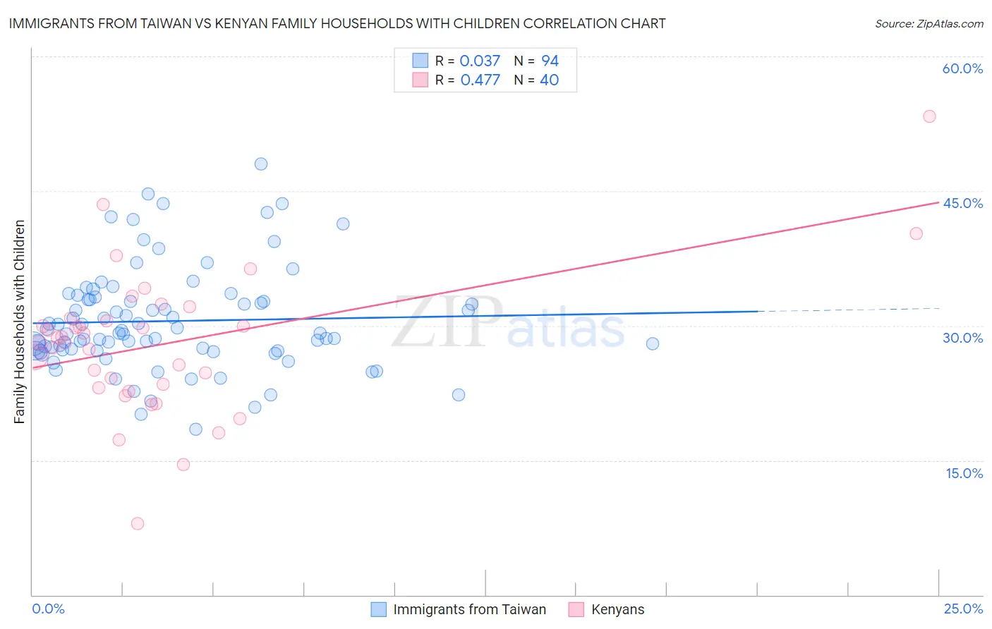 Immigrants from Taiwan vs Kenyan Family Households with Children
