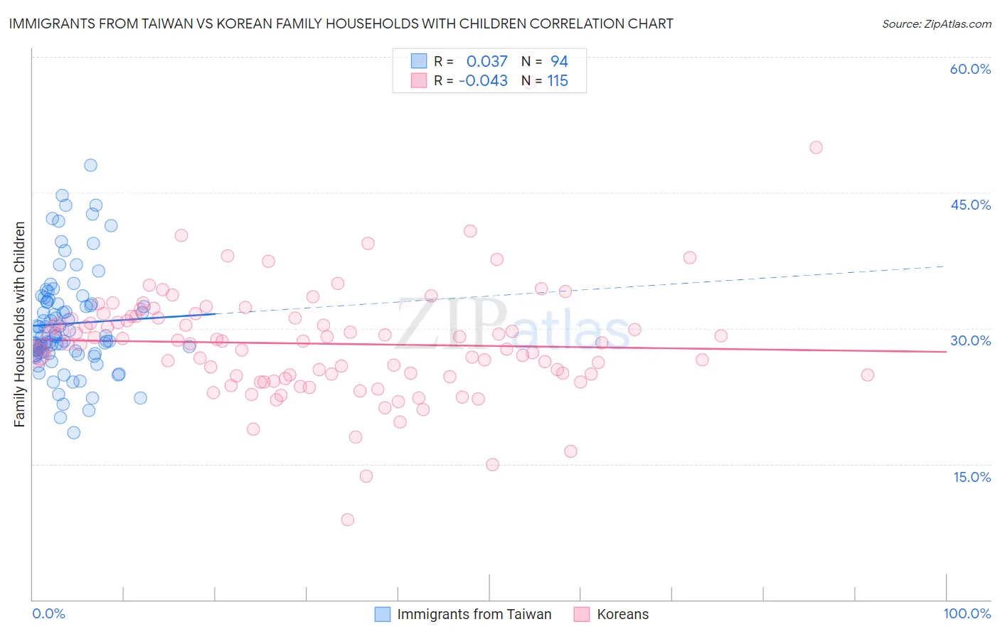Immigrants from Taiwan vs Korean Family Households with Children