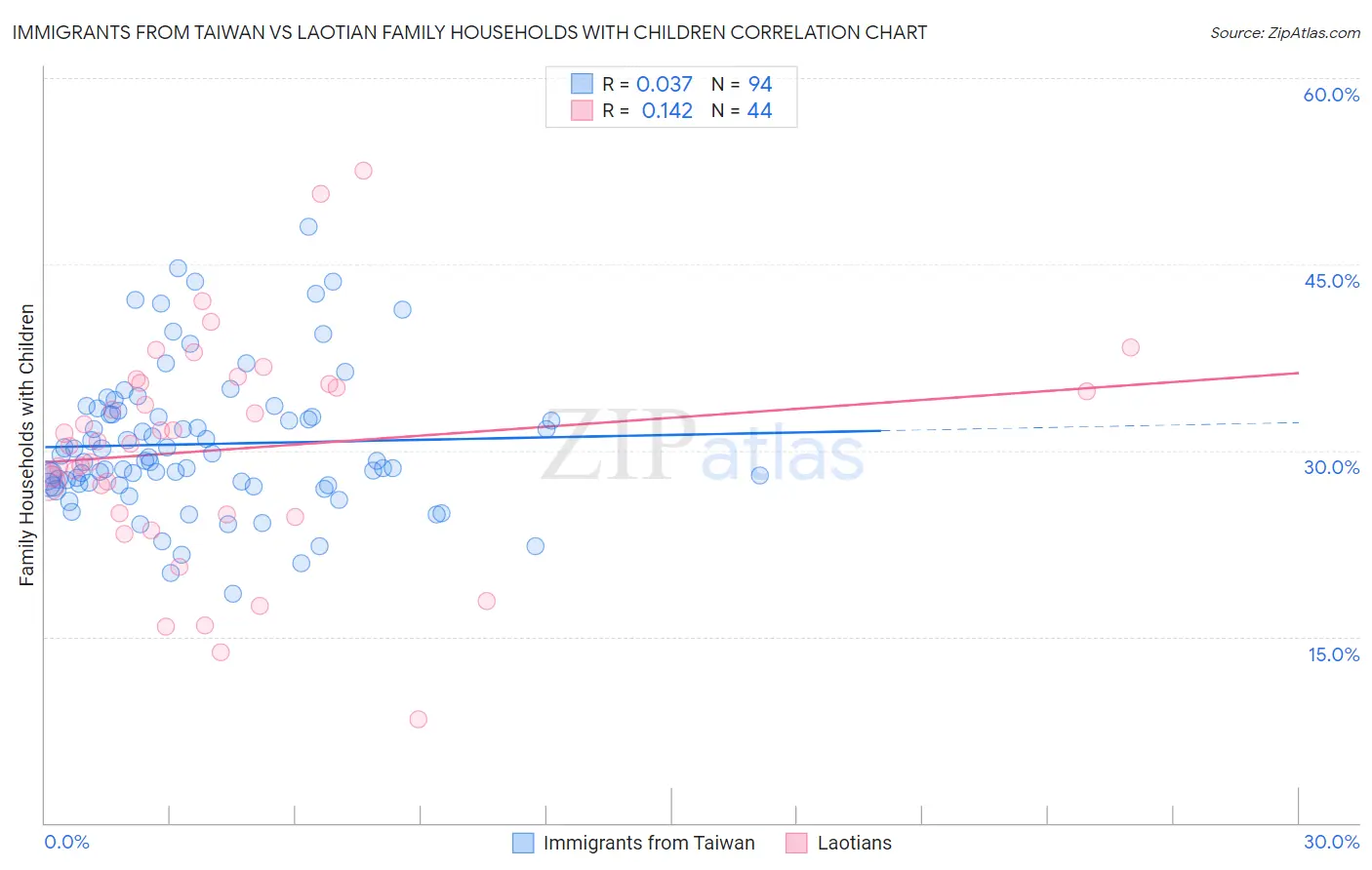 Immigrants from Taiwan vs Laotian Family Households with Children