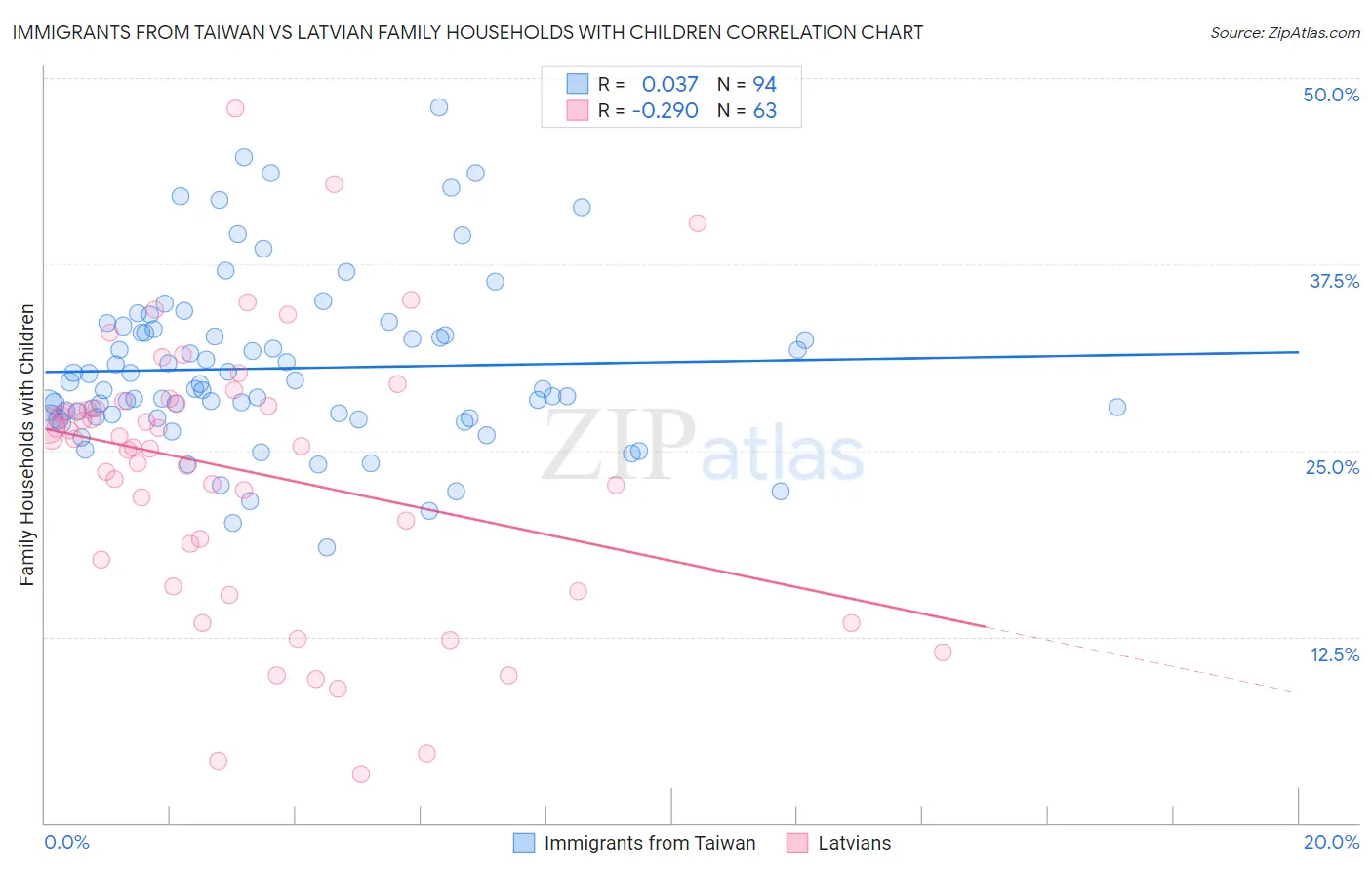 Immigrants from Taiwan vs Latvian Family Households with Children