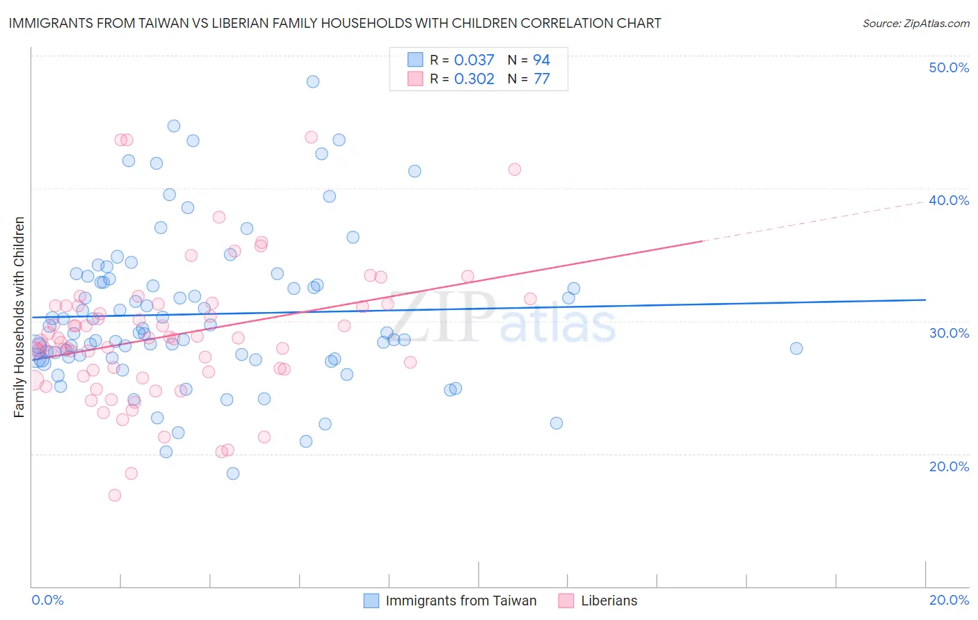 Immigrants from Taiwan vs Liberian Family Households with Children