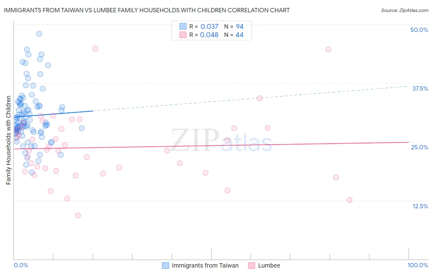 Immigrants from Taiwan vs Lumbee Family Households with Children