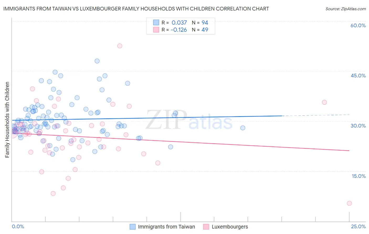 Immigrants from Taiwan vs Luxembourger Family Households with Children