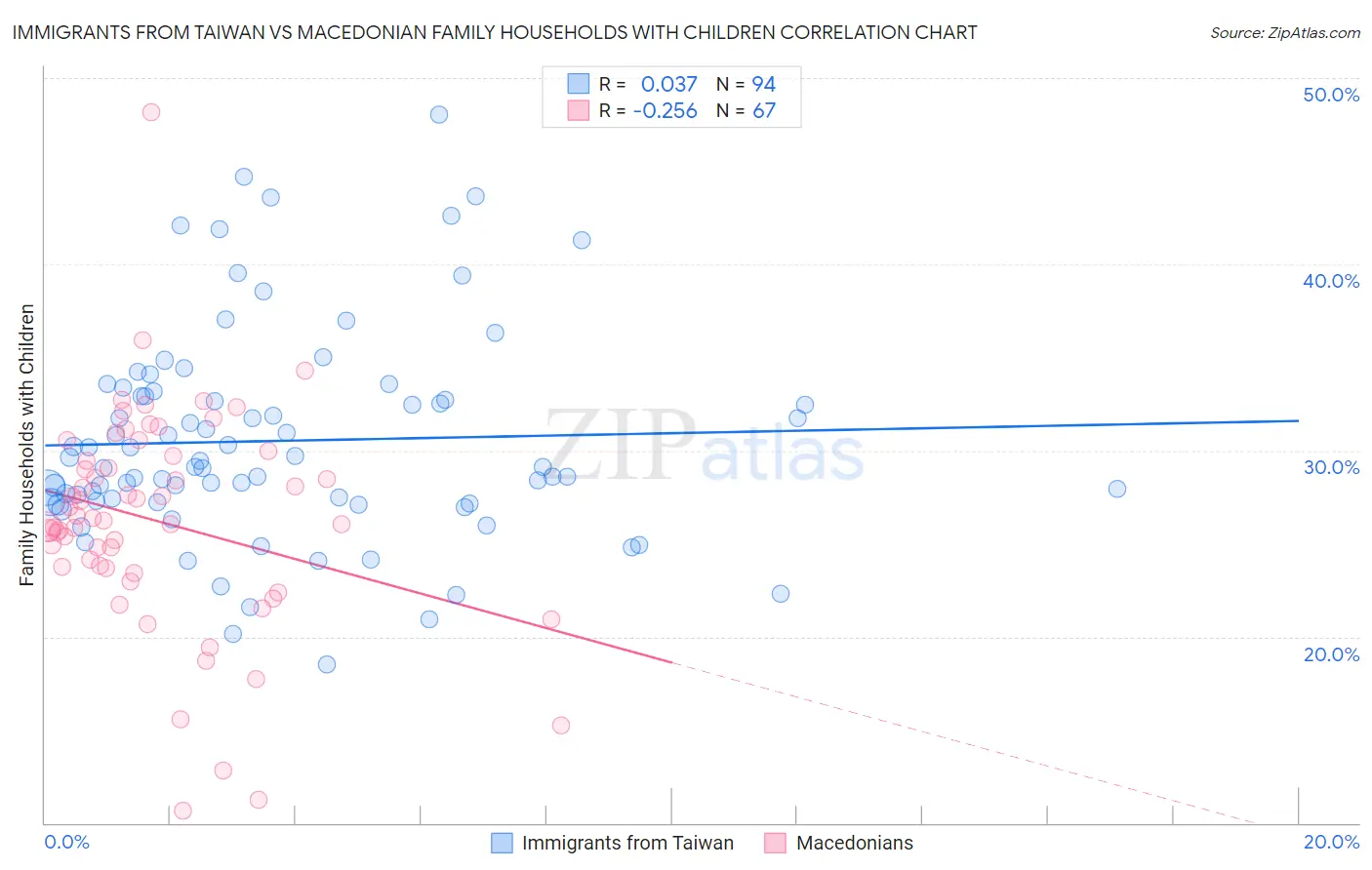 Immigrants from Taiwan vs Macedonian Family Households with Children
