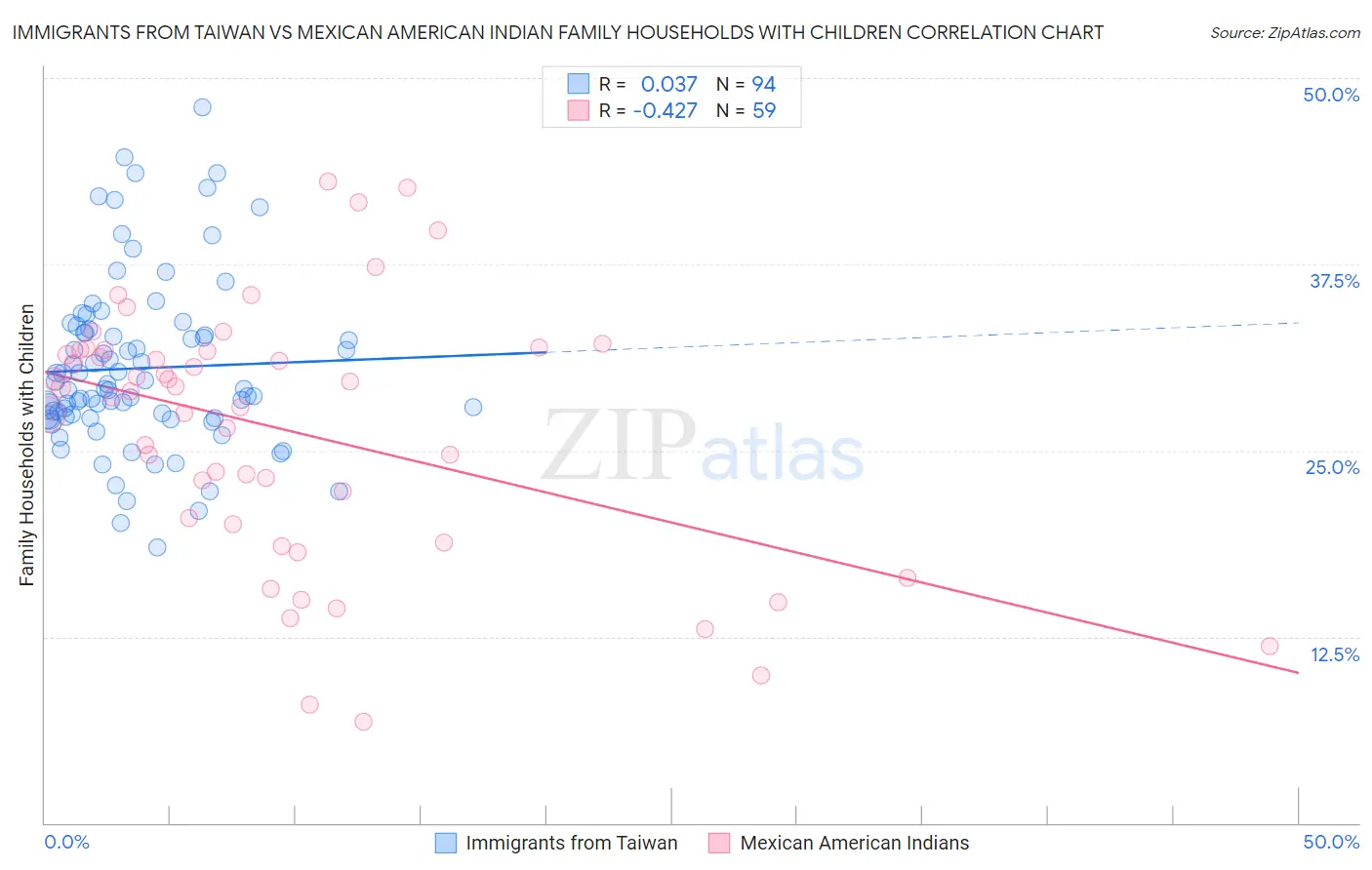 Immigrants from Taiwan vs Mexican American Indian Family Households with Children