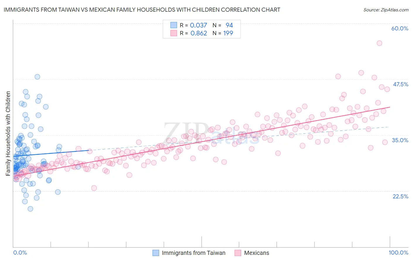 Immigrants from Taiwan vs Mexican Family Households with Children