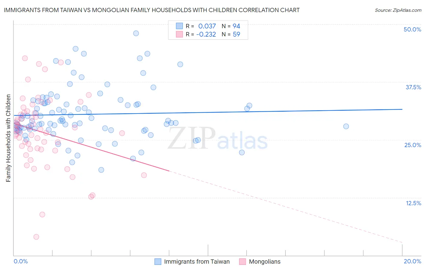 Immigrants from Taiwan vs Mongolian Family Households with Children