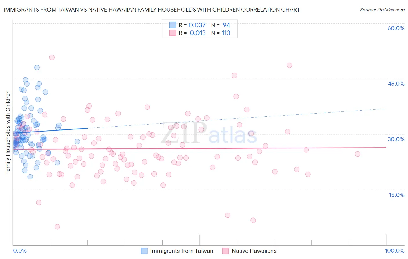 Immigrants from Taiwan vs Native Hawaiian Family Households with Children