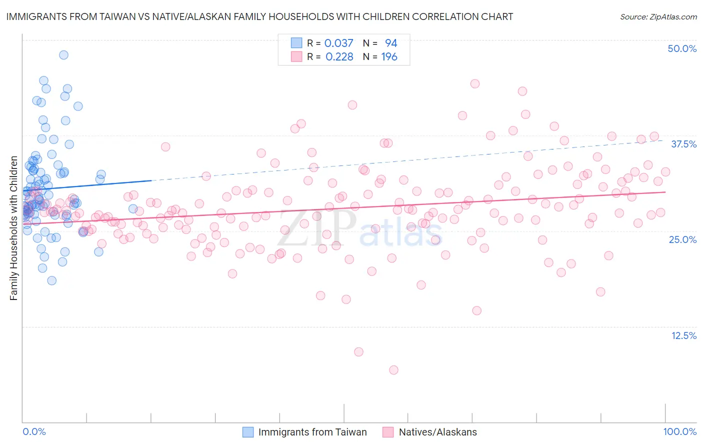 Immigrants from Taiwan vs Native/Alaskan Family Households with Children
