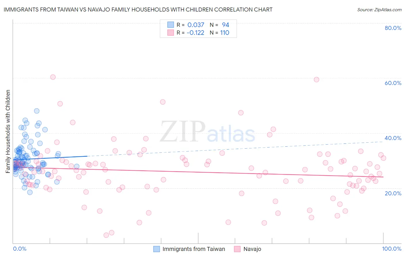 Immigrants from Taiwan vs Navajo Family Households with Children