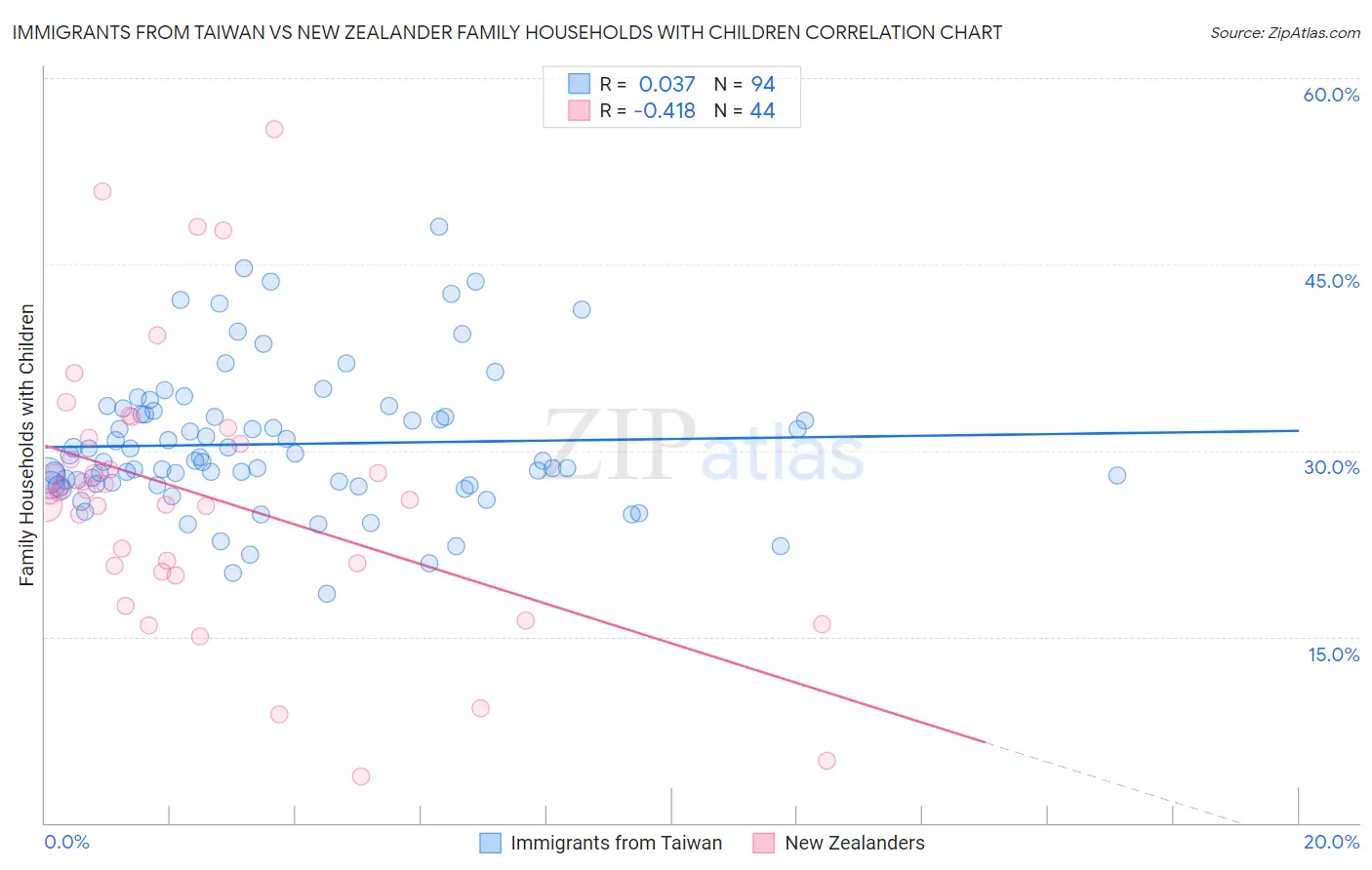 Immigrants from Taiwan vs New Zealander Family Households with Children