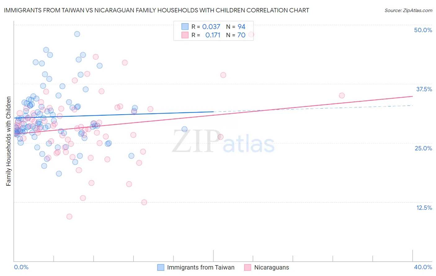 Immigrants from Taiwan vs Nicaraguan Family Households with Children
