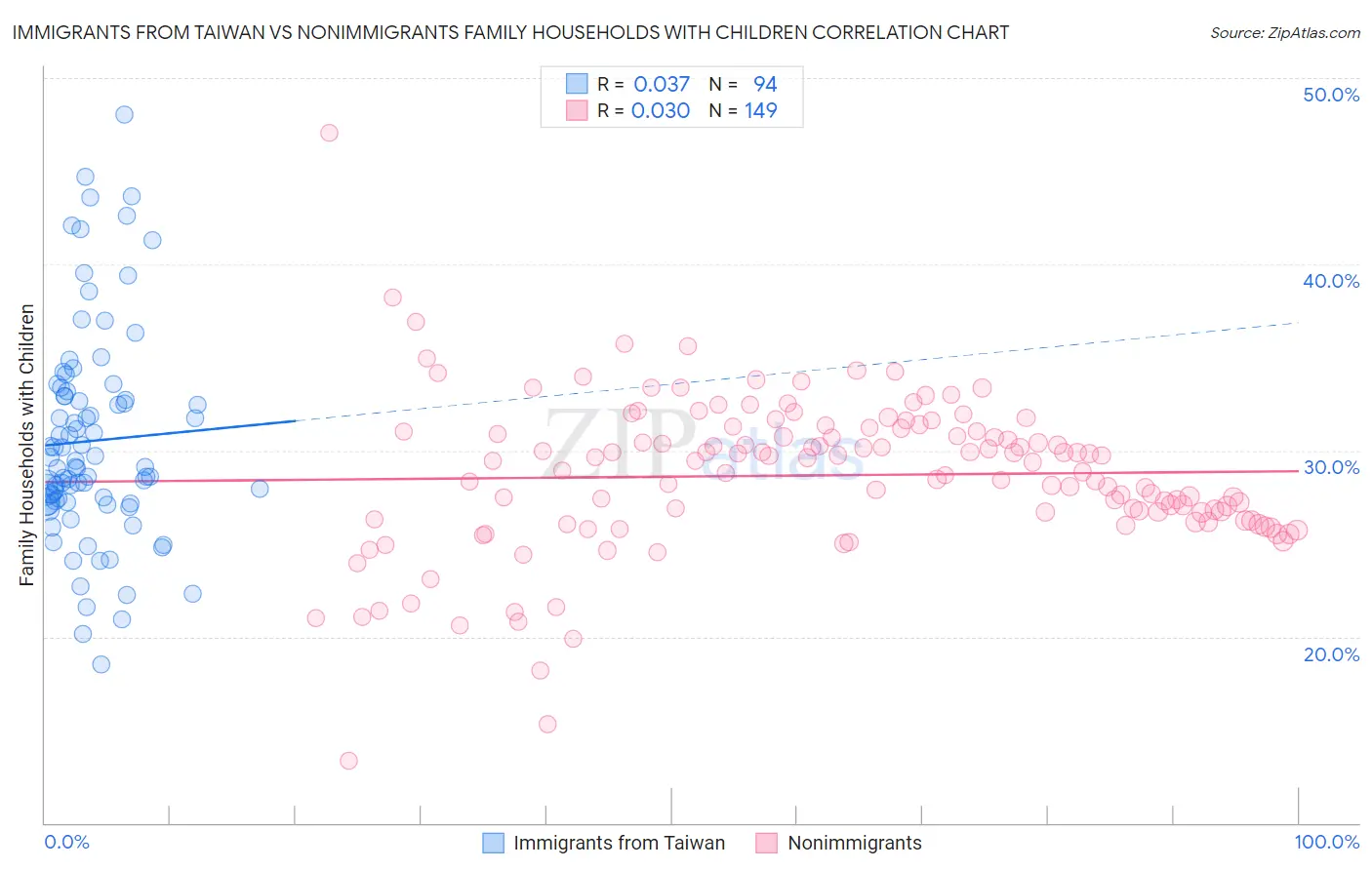 Immigrants from Taiwan vs Nonimmigrants Family Households with Children