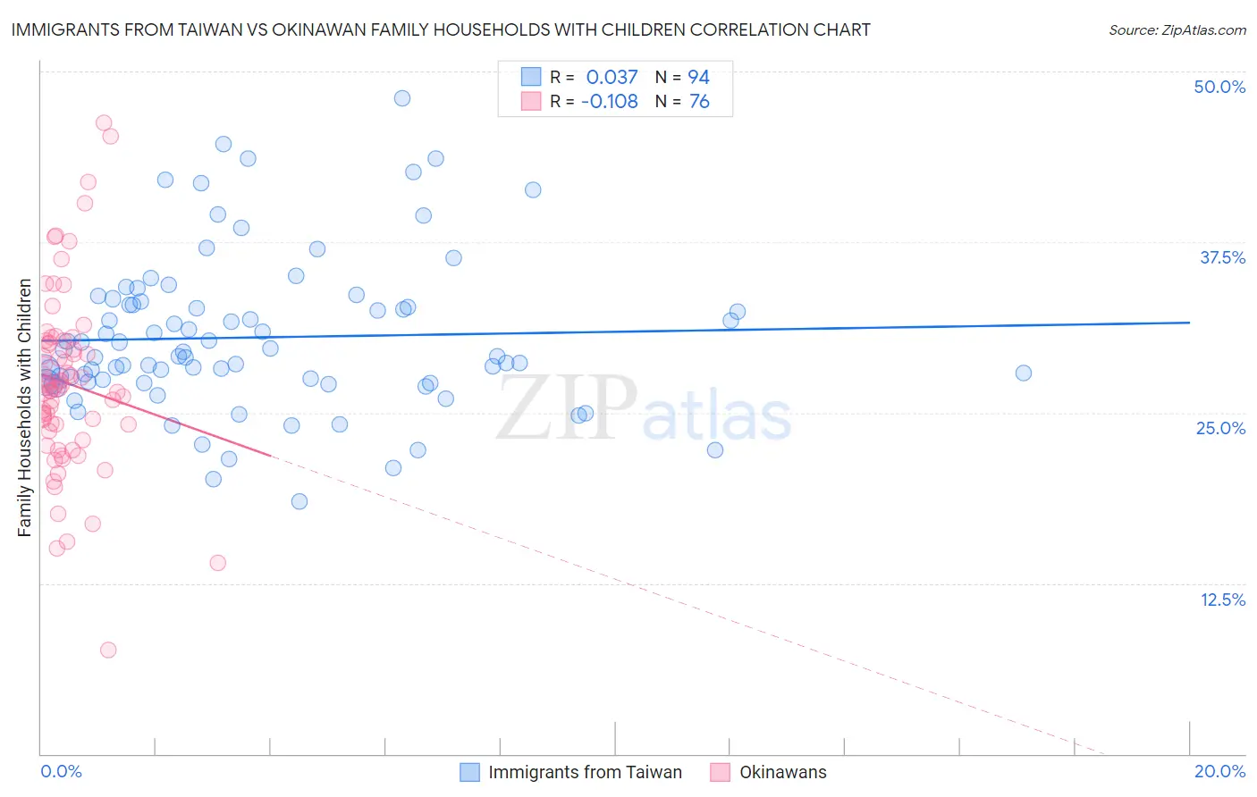 Immigrants from Taiwan vs Okinawan Family Households with Children