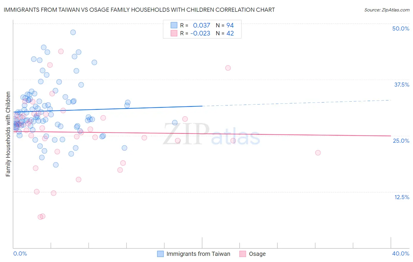 Immigrants from Taiwan vs Osage Family Households with Children