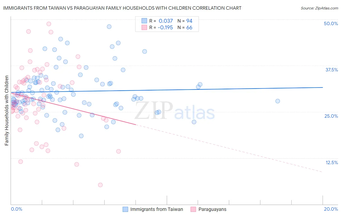 Immigrants from Taiwan vs Paraguayan Family Households with Children
