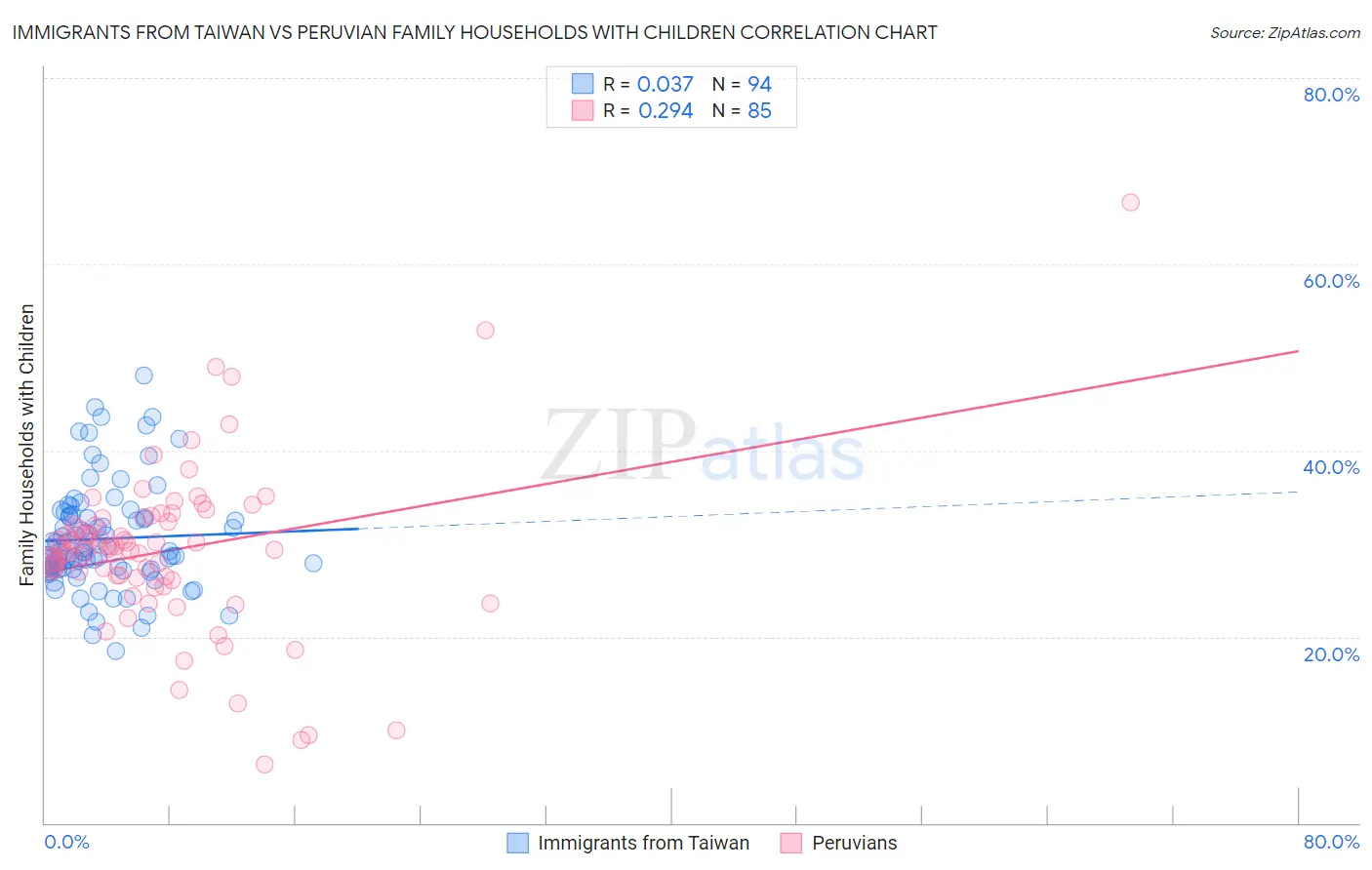 Immigrants from Taiwan vs Peruvian Family Households with Children