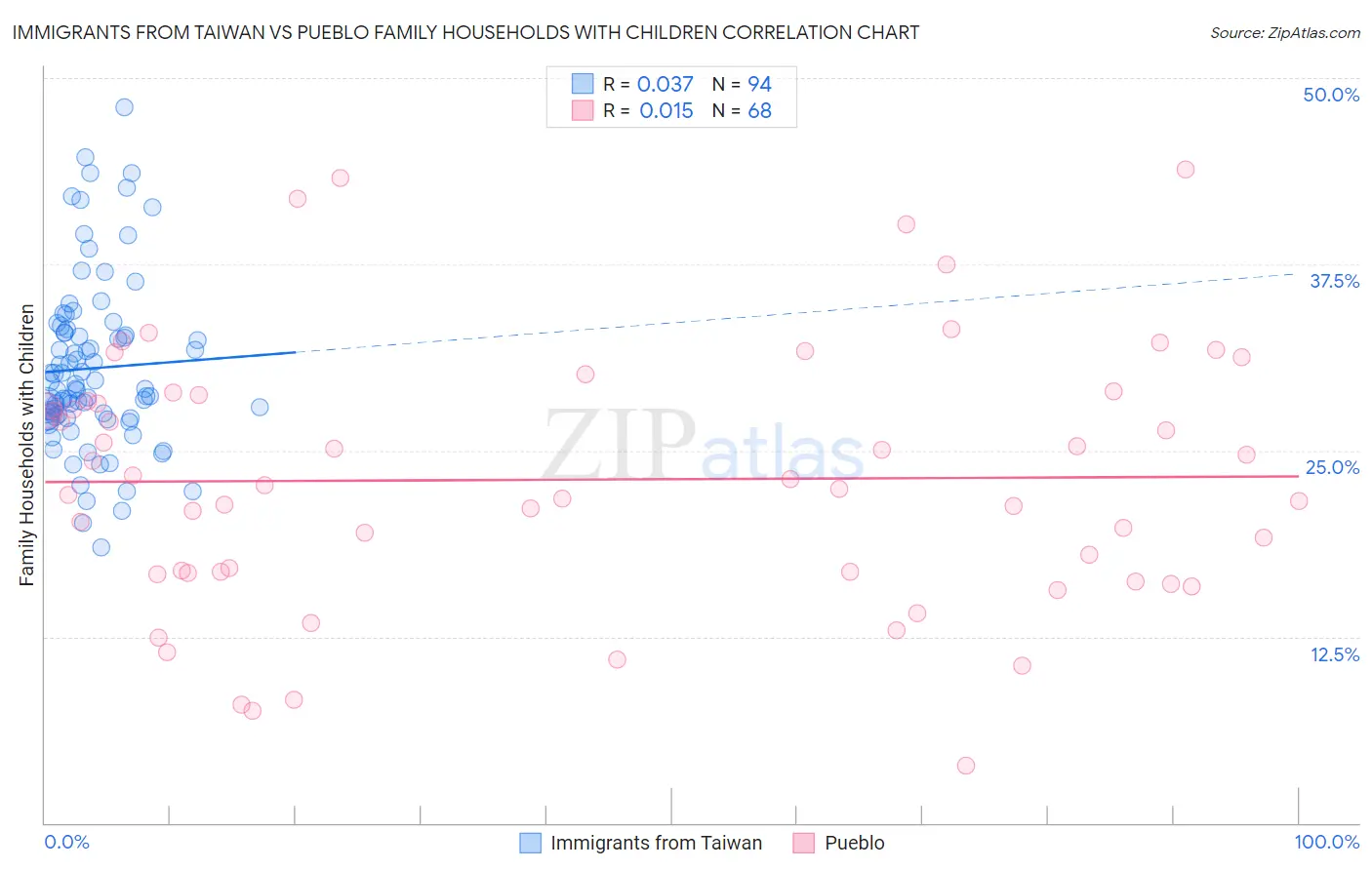 Immigrants from Taiwan vs Pueblo Family Households with Children