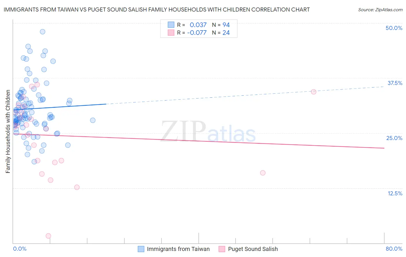 Immigrants from Taiwan vs Puget Sound Salish Family Households with Children