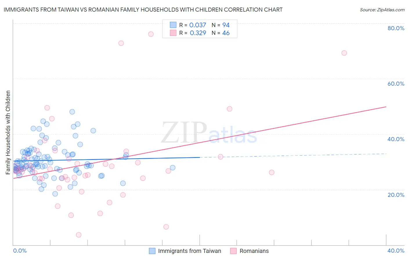 Immigrants from Taiwan vs Romanian Family Households with Children