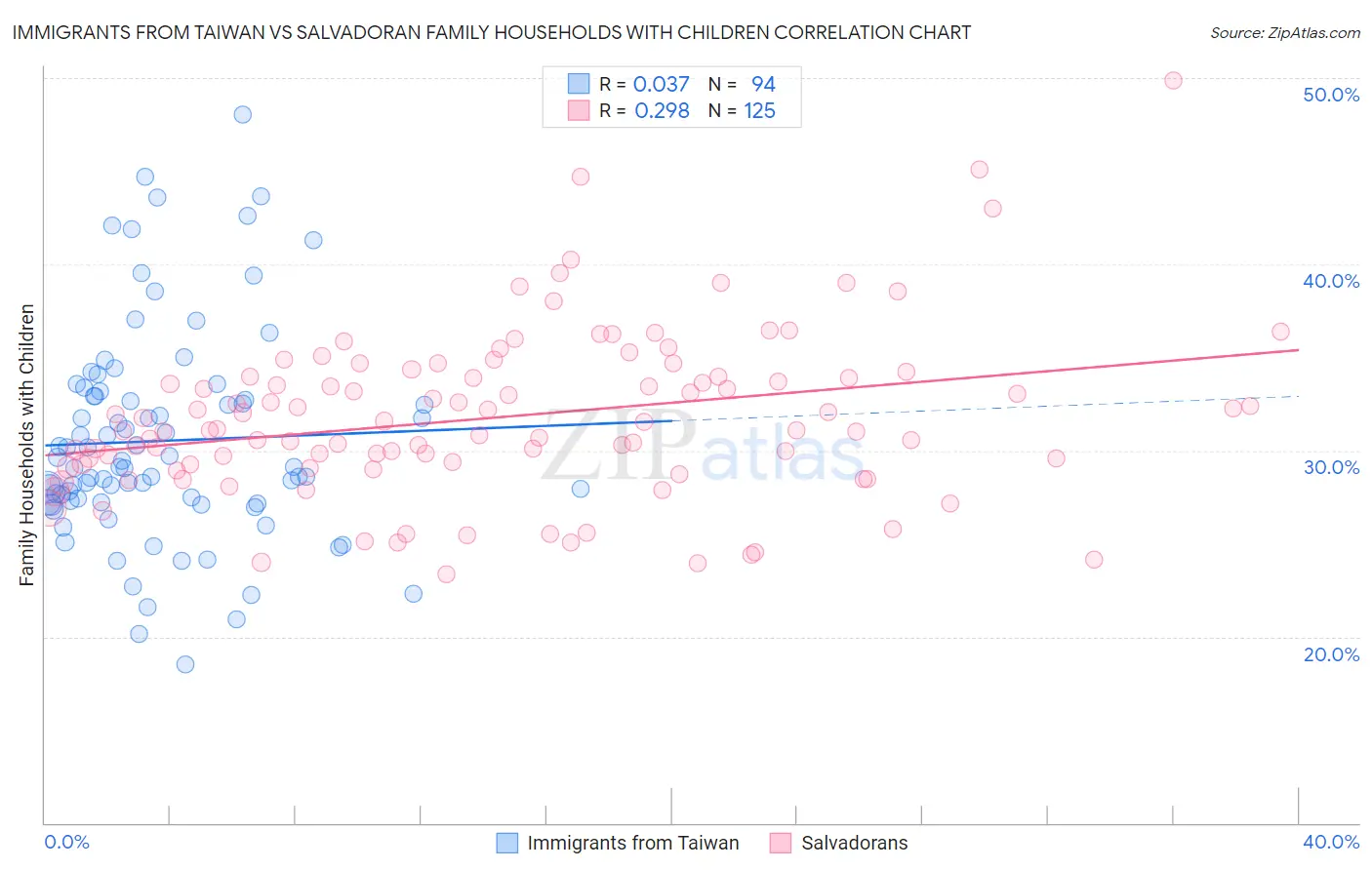 Immigrants from Taiwan vs Salvadoran Family Households with Children