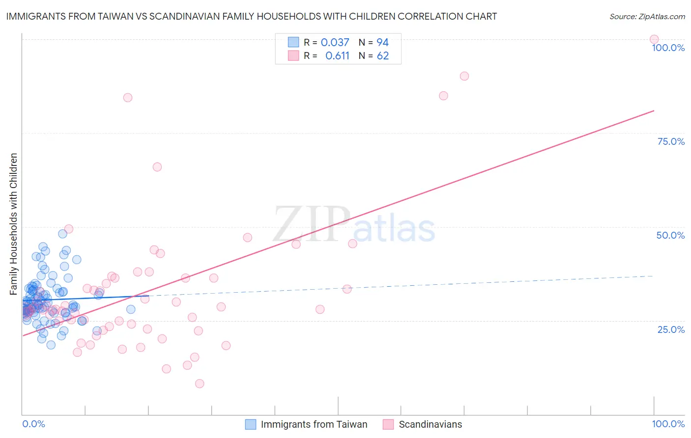 Immigrants from Taiwan vs Scandinavian Family Households with Children